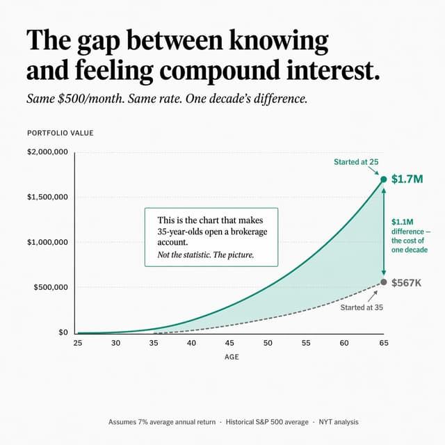 GPT Image Prompt - Compound interest comparison chart: 25 vs 35